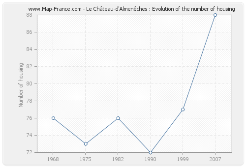 Le Château-d'Almenêches : Evolution of the number of housing